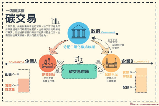 你不能不知道的綠色產業專有名詞-part 1. 碳權與碳交易