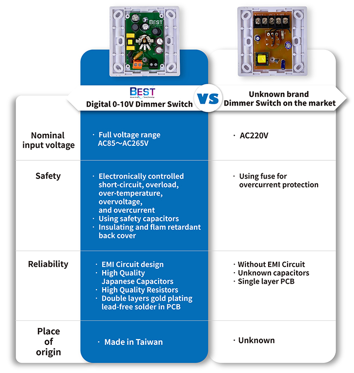 BEST-Digital 0-10V Dimmer Switch VS Unknown brand Dimmer Switch on the market