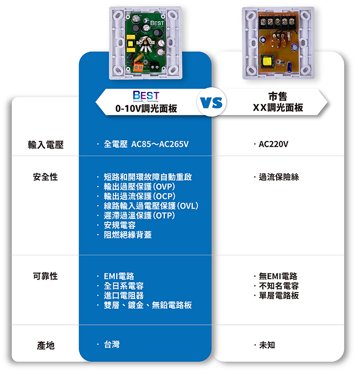 BEST-0-10V調光面板 VS 市售XX調光面板