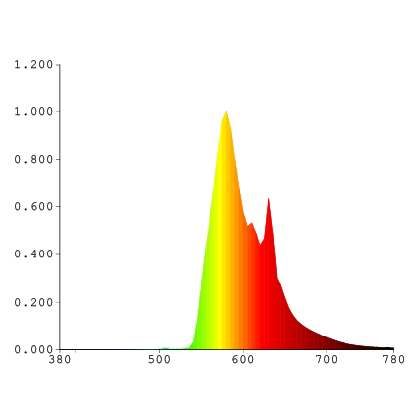 Wirtschaftlich / Hocheffizient  530nm Halbleiter-GelblichtbeleuchtungWirtschaftlich / Hocheffizient  530nm Halbleiter-Gelblichtbeleuchtung-spektrale Sperrung unterhalb 530nm