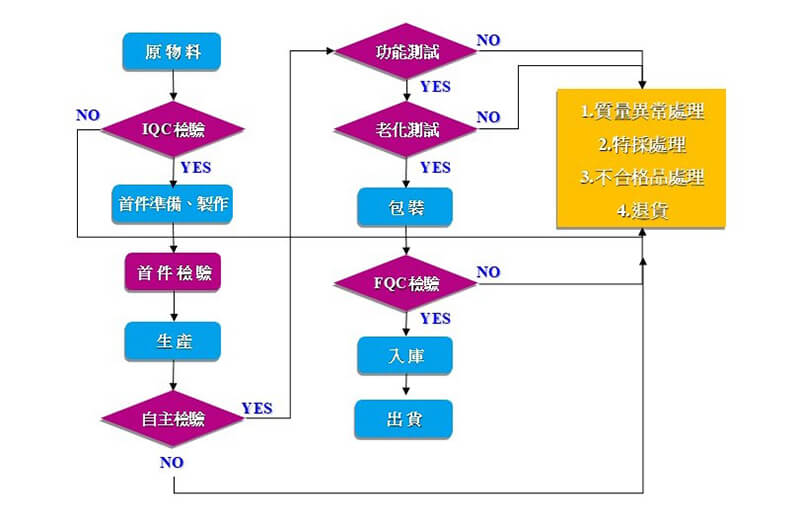 生產流程表