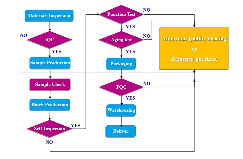 Production Flow Chart