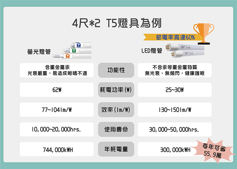 4尺*2 T5燈具為例