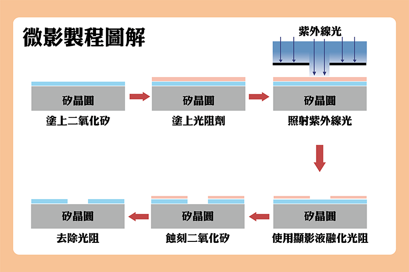 微影製程圖解