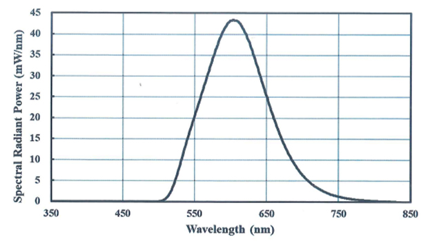 National laboratory spectrum report of T8 LED yellow tube.