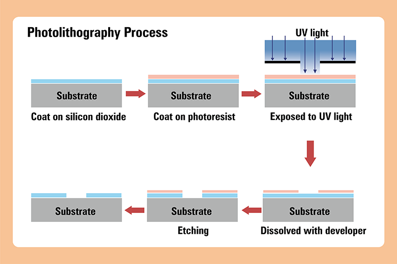 Photolithography Process