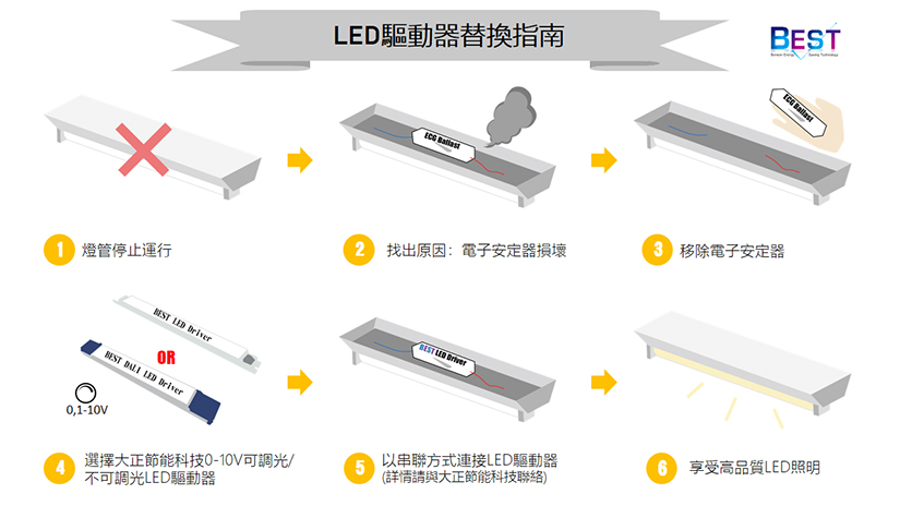 LED驅動器的替換方法