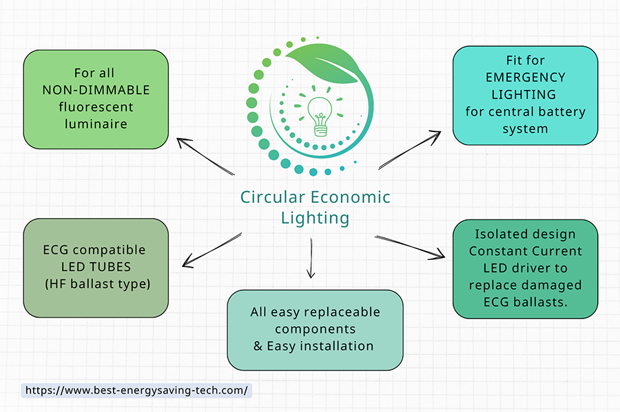 Circular Economic Lighting