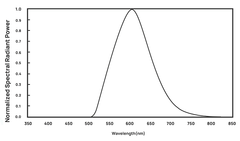 Normalized Spectral Radiant Power-filters out wavelengths under 500nm