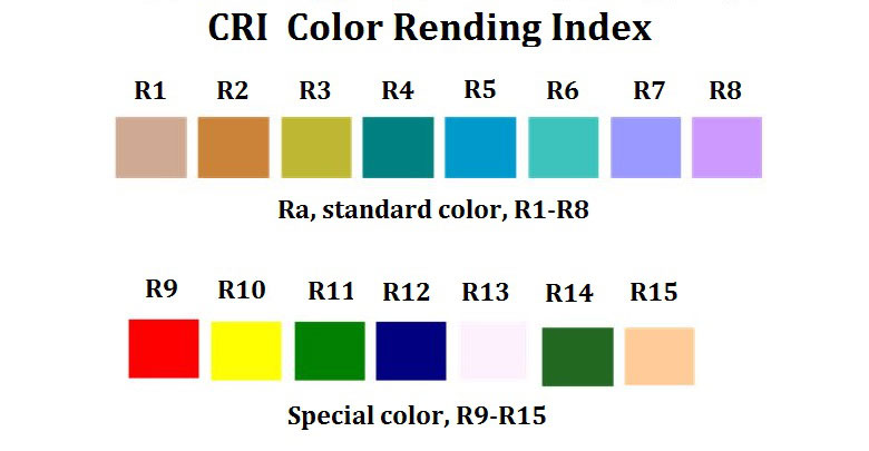 顯色性（CRI Color Rendering Index）色卡，標準色R1-R8，特殊色R9-R15