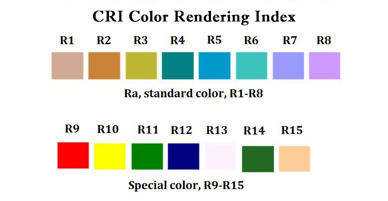 CRI (Color Rendering Index）Ra standard color,R1-R8，special color,R9-R15