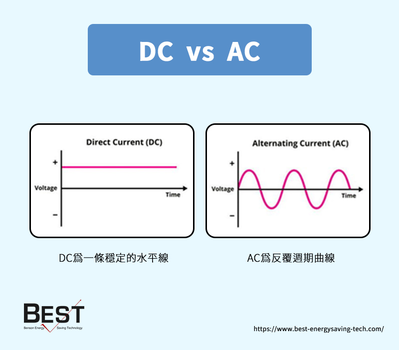DC vs AC——DC為一條穩定的水平線,AC為反覆週期曲線
