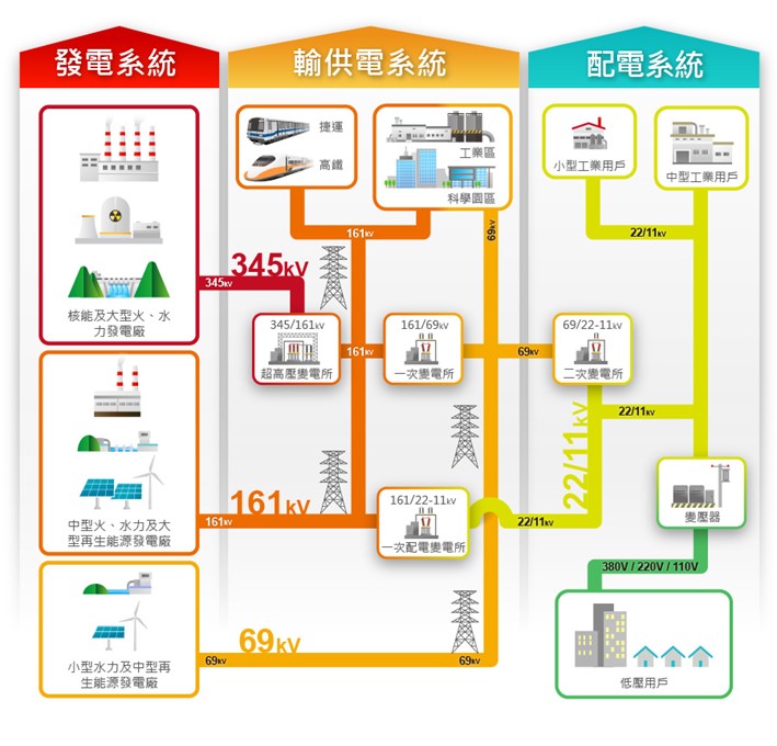 電力輸送與分配系統圖示