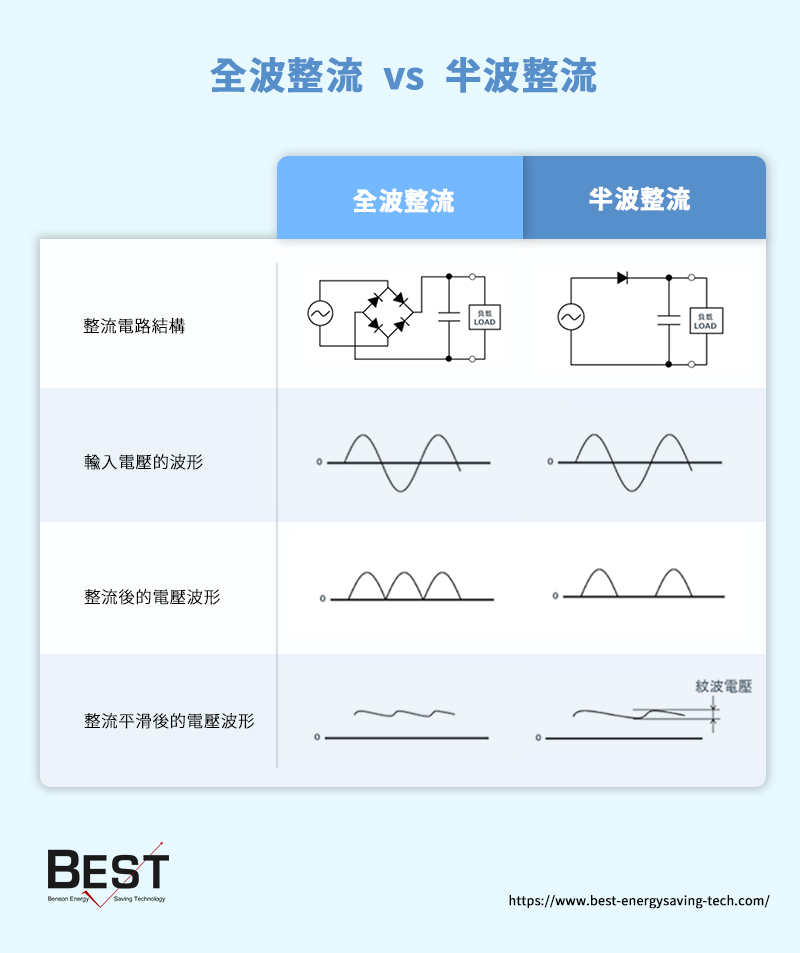 全波整流vs半波整流比較圖表
