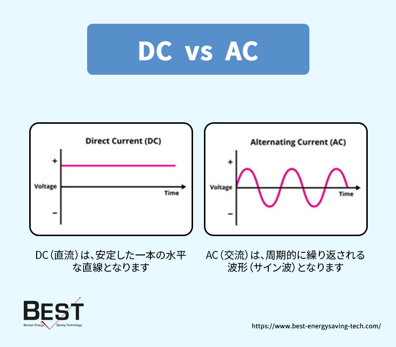 DC vs AC——DC(直流)は、安定した一本の水平な直線となります,AC(交流)は、周期的に繰り返される波形(サイン波)となります