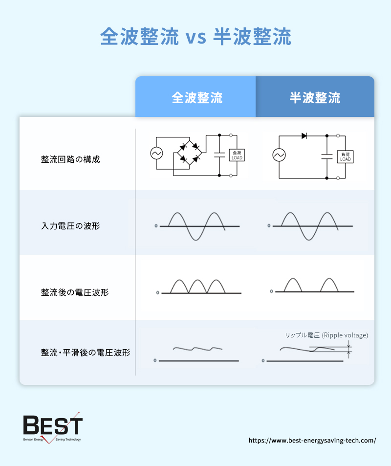 全波整流 vs 半波整流