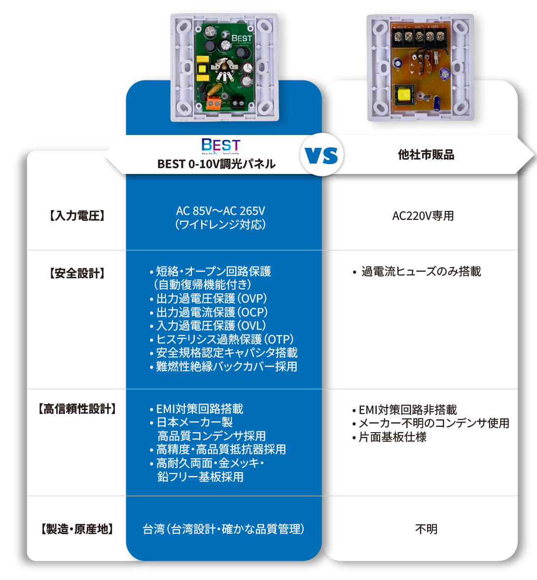 BEST 0-10V調光パネルと他社市販品の仕様比較